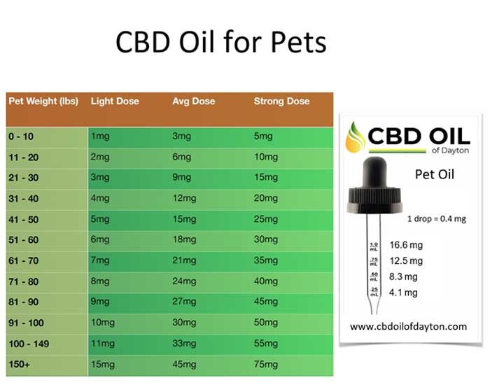 pet oil dosing table